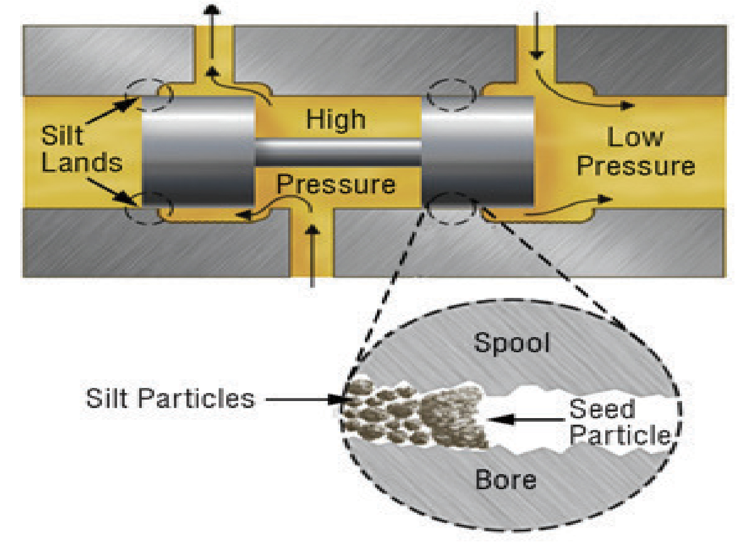 Contamination Control