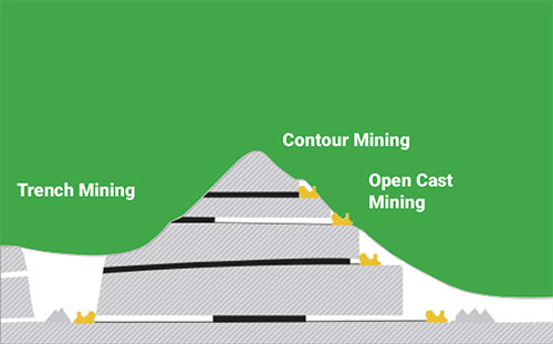 Gainwell highwall mining system 